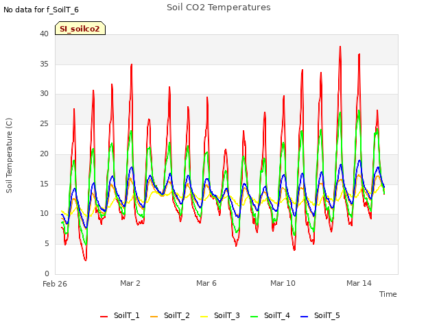 Explore the graph:Soil CO2 Temperatures in a new window