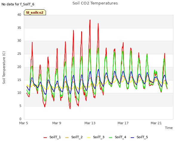 Explore the graph:Soil CO2 Temperatures in a new window