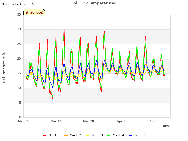 Explore the graph:Soil CO2 Temperatures in a new window