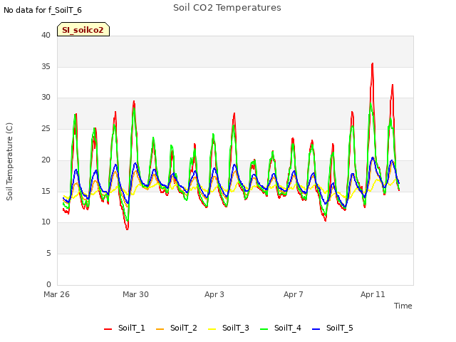 Explore the graph:Soil CO2 Temperatures in a new window