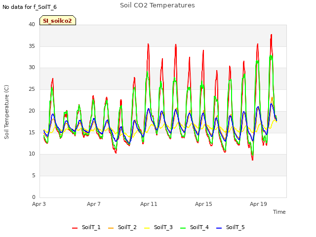 Explore the graph:Soil CO2 Temperatures in a new window