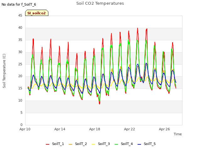 Explore the graph:Soil CO2 Temperatures in a new window