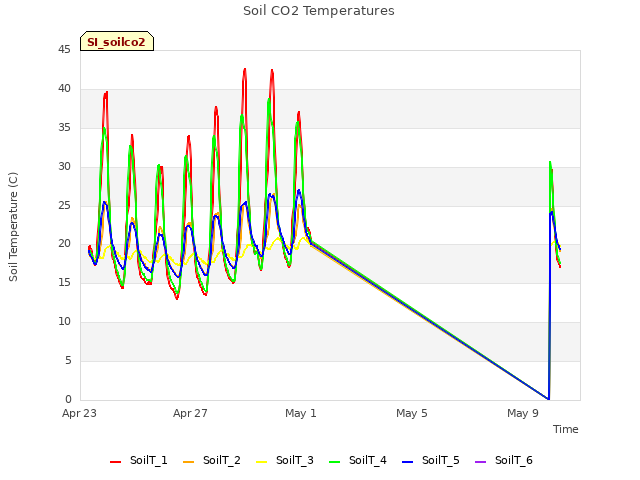 Explore the graph:Soil CO2 Temperatures in a new window