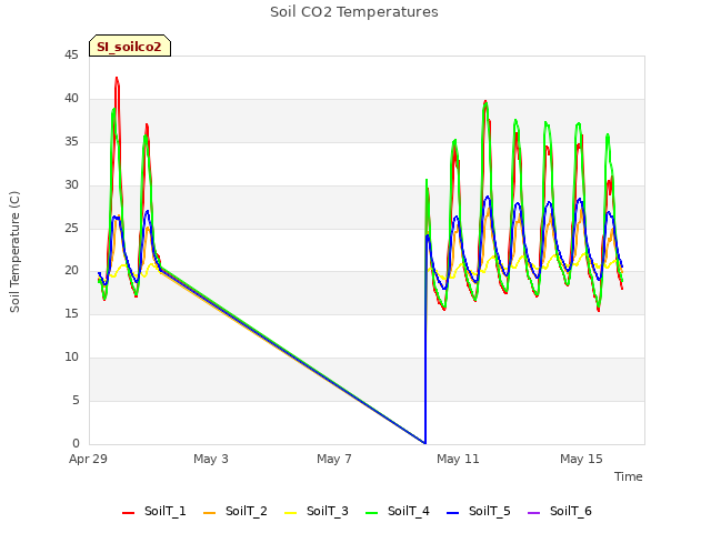 Explore the graph:Soil CO2 Temperatures in a new window
