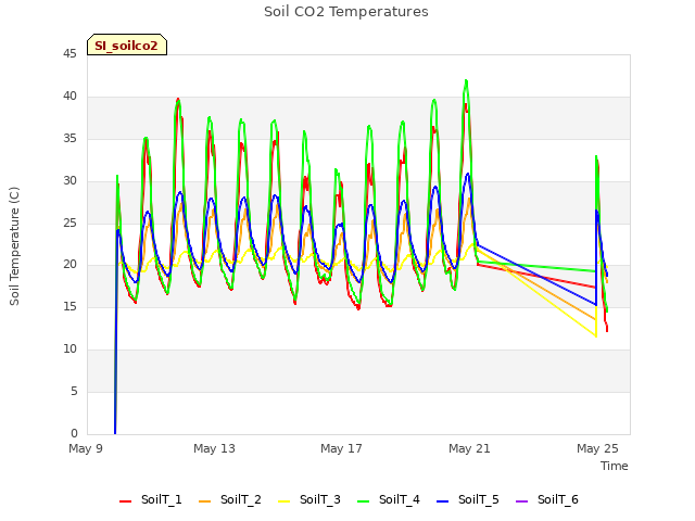 Explore the graph:Soil CO2 Temperatures in a new window