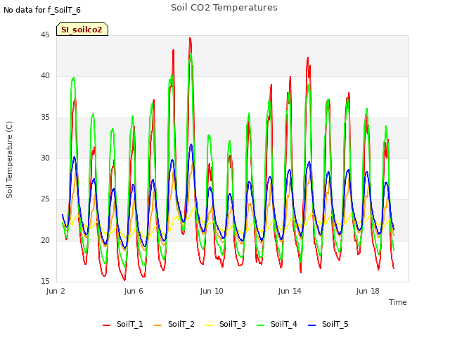 Explore the graph:Soil CO2 Temperatures in a new window