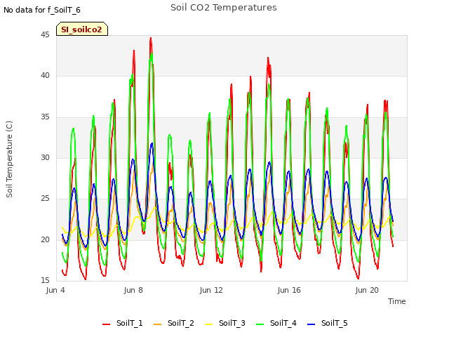 Explore the graph:Soil CO2 Temperatures in a new window