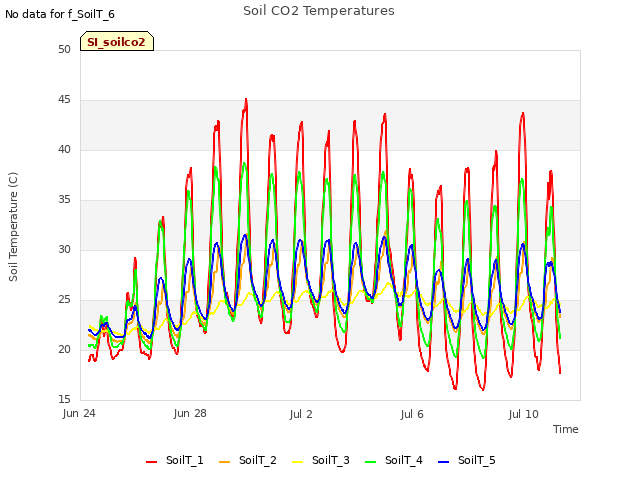 Explore the graph:Soil CO2 Temperatures in a new window