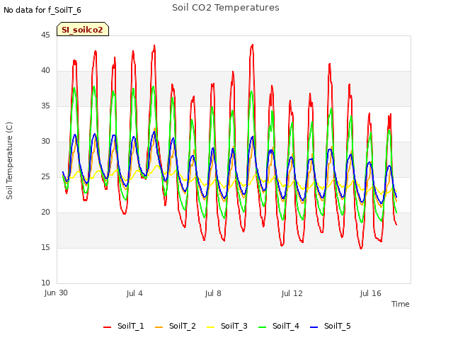 Explore the graph:Soil CO2 Temperatures in a new window