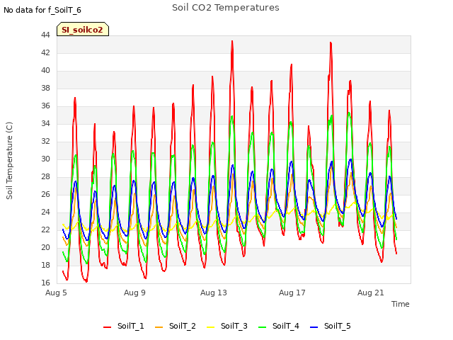 Explore the graph:Soil CO2 Temperatures in a new window