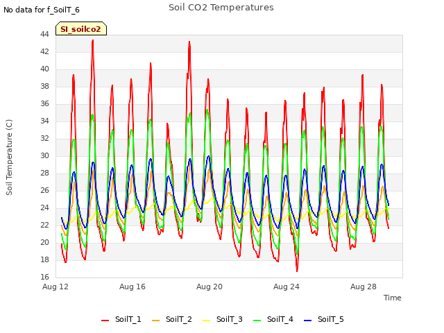 Explore the graph:Soil CO2 Temperatures in a new window