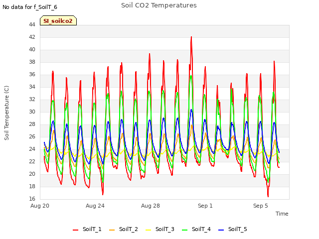 Explore the graph:Soil CO2 Temperatures in a new window
