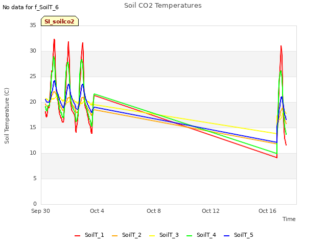 Explore the graph:Soil CO2 Temperatures in a new window