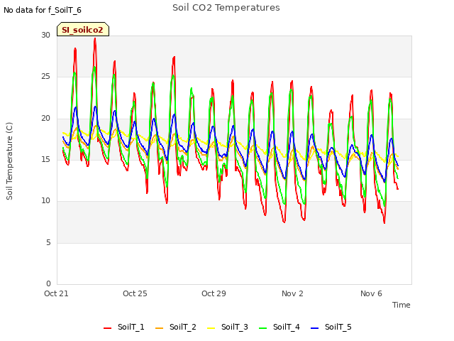 Explore the graph:Soil CO2 Temperatures in a new window
