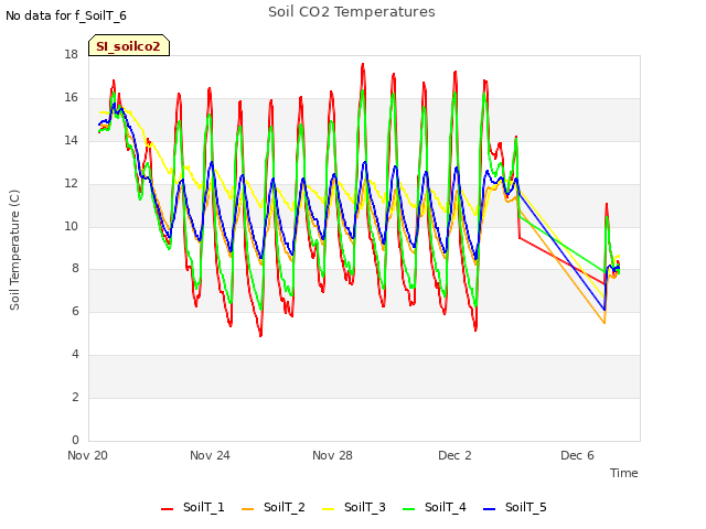 Explore the graph:Soil CO2 Temperatures in a new window