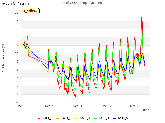 Explore the graph:Soil CO2 Temperatures in a new window