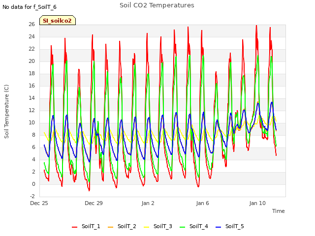 Explore the graph:Soil CO2 Temperatures in a new window