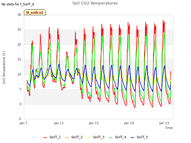 Explore the graph:Soil CO2 Temperatures in a new window