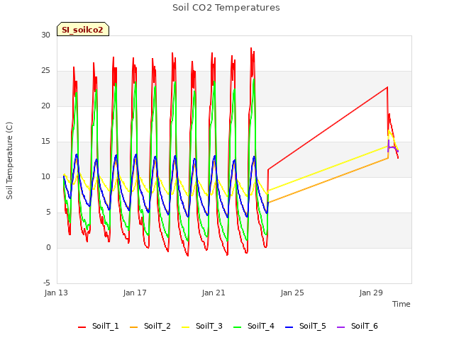 Explore the graph:Soil CO2 Temperatures in a new window