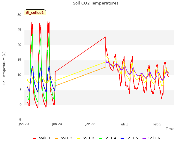 Explore the graph:Soil CO2 Temperatures in a new window
