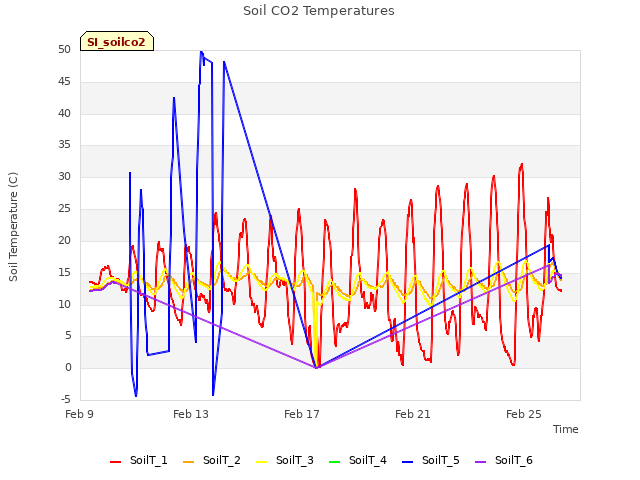 Explore the graph:Soil CO2 Temperatures in a new window