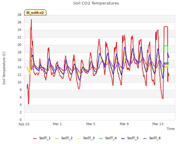 Explore the graph:Soil CO2 Temperatures in a new window