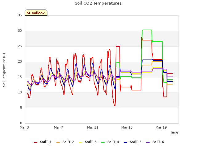 Explore the graph:Soil CO2 Temperatures in a new window