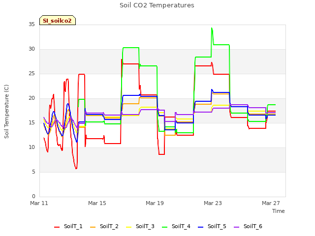 Explore the graph:Soil CO2 Temperatures in a new window