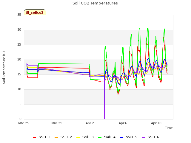 Explore the graph:Soil CO2 Temperatures in a new window