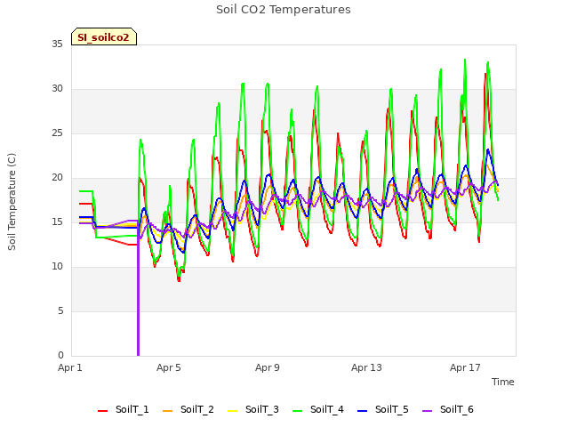 Explore the graph:Soil CO2 Temperatures in a new window