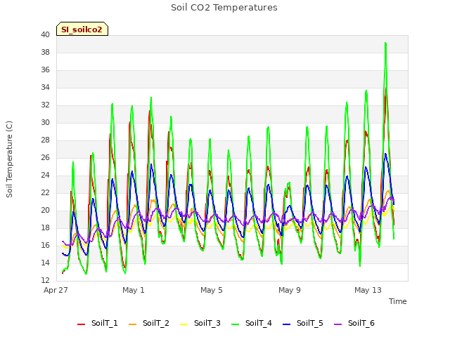 Explore the graph:Soil CO2 Temperatures in a new window