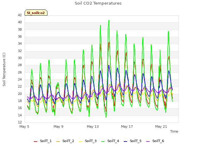 Explore the graph:Soil CO2 Temperatures in a new window