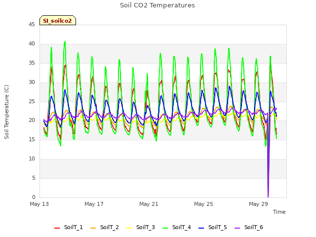 Explore the graph:Soil CO2 Temperatures in a new window