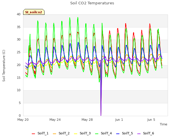 Explore the graph:Soil CO2 Temperatures in a new window