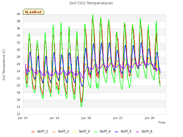 Explore the graph:Soil CO2 Temperatures in a new window