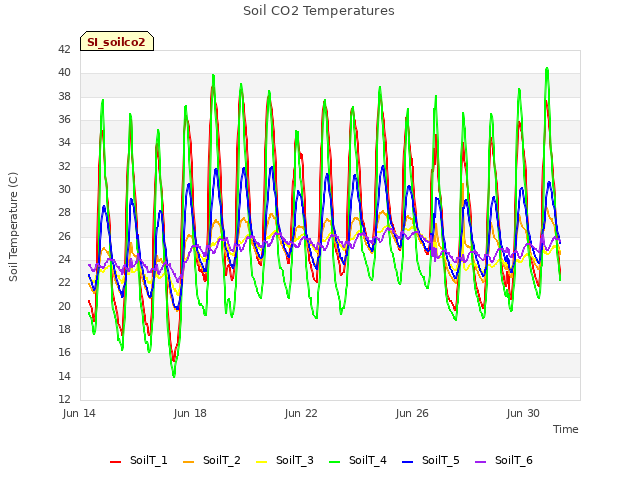 Explore the graph:Soil CO2 Temperatures in a new window