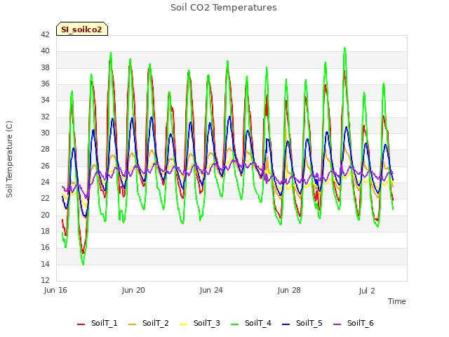 Explore the graph:Soil CO2 Temperatures in a new window