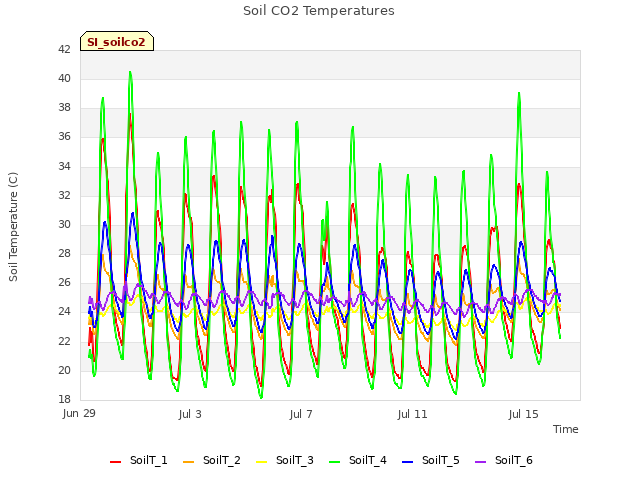 Explore the graph:Soil CO2 Temperatures in a new window