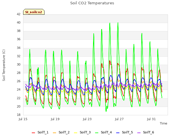 Explore the graph:Soil CO2 Temperatures in a new window