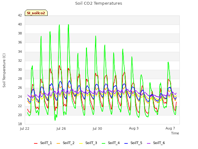 Explore the graph:Soil CO2 Temperatures in a new window