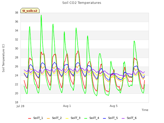 Explore the graph:Soil CO2 Temperatures in a new window