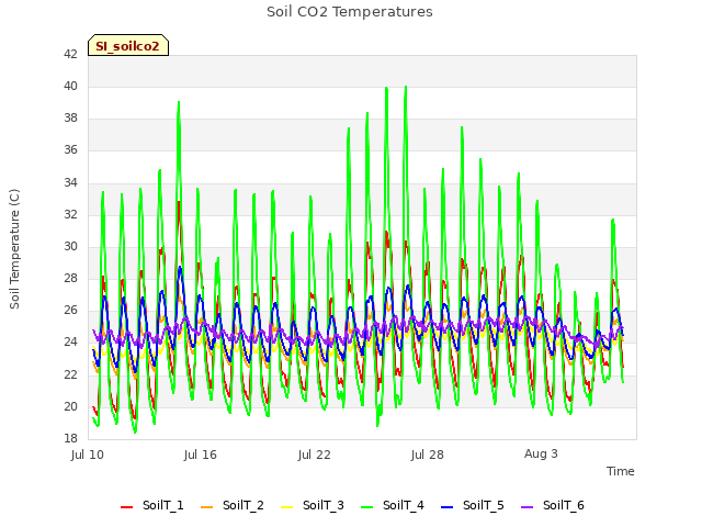 Graph showing Soil CO2 Temperatures
