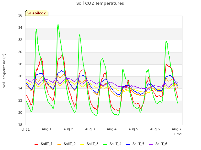 Graph showing Soil CO2 Temperatures