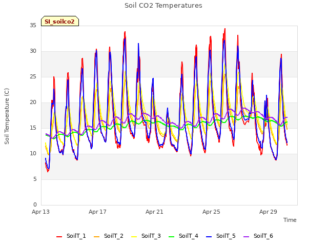 Explore the graph:Soil CO2 Temperatures in a new window