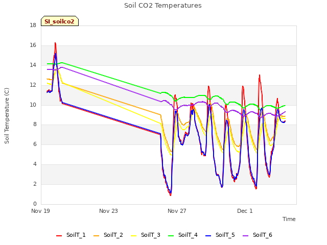 Soil CO2 Temperatures