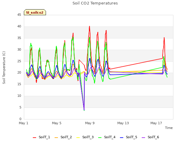 Soil CO2 Temperatures