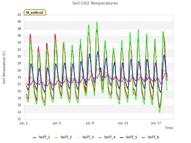 Explore the graph:Soil CO2 Temperatures in a new window