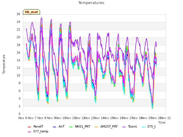 Graph showing Temperatures