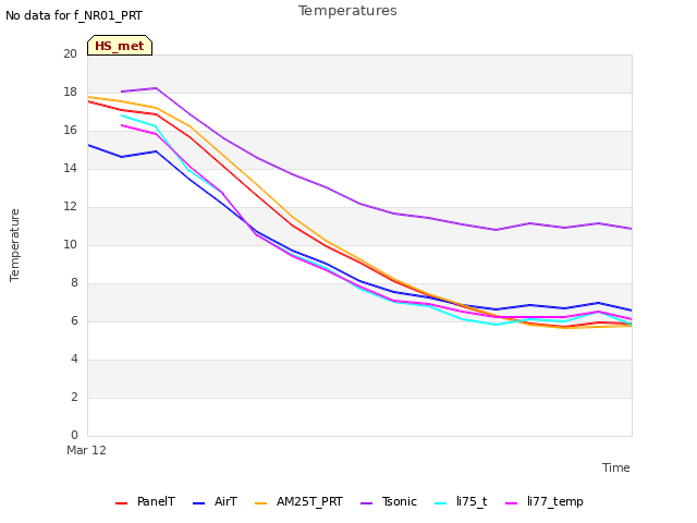 plot of Temperatures