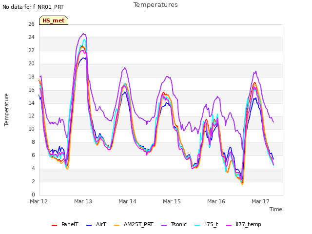 plot of Temperatures